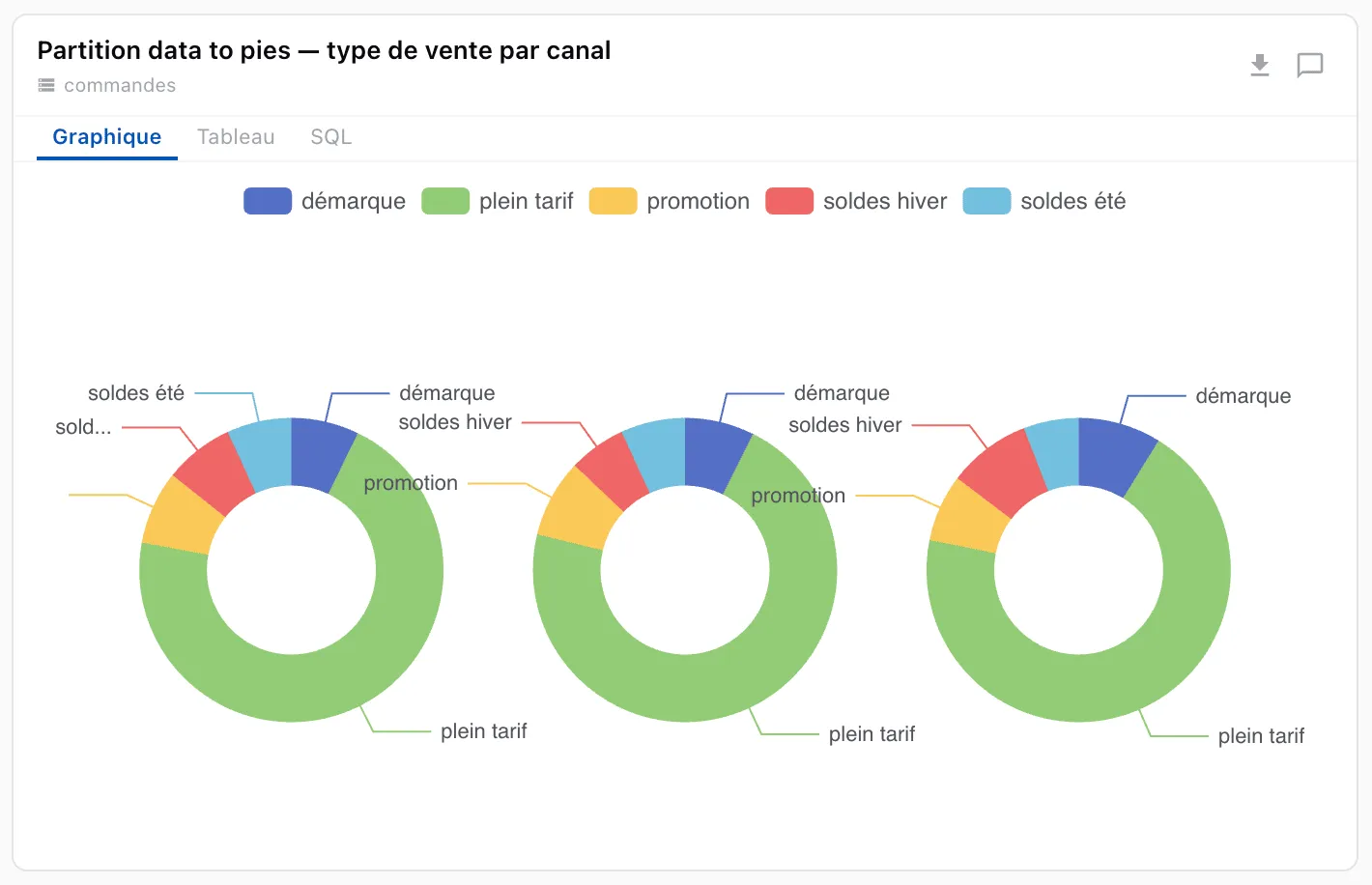 Données réparties en camemberts